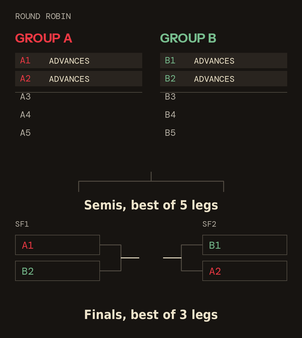 Two groups of five players. The top two from each advance: semifinal 1 pairs A1 with B2, and semifinal 2 pairs B1 with A2.